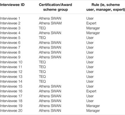 Certifying Gender Equality in Research: Lessons Learnt From Athena SWAN and Total E-Quality Award Schemes